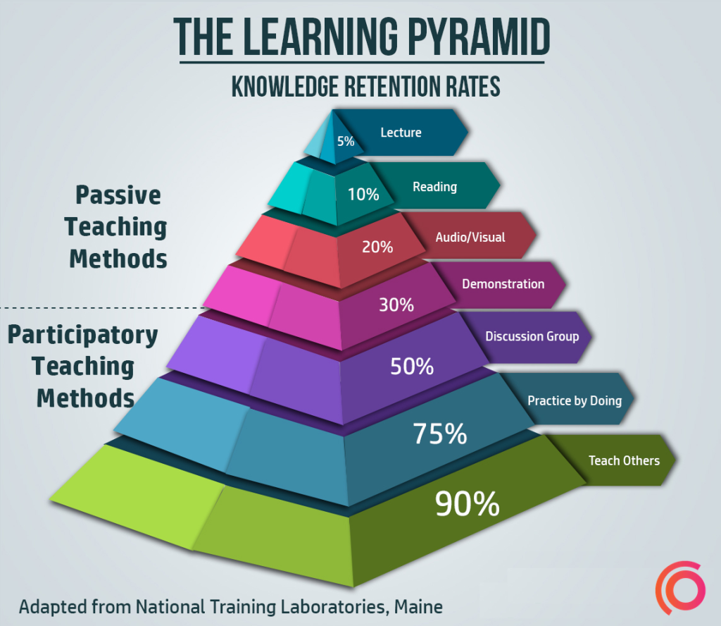 piramide-apprendimento-curso-genius